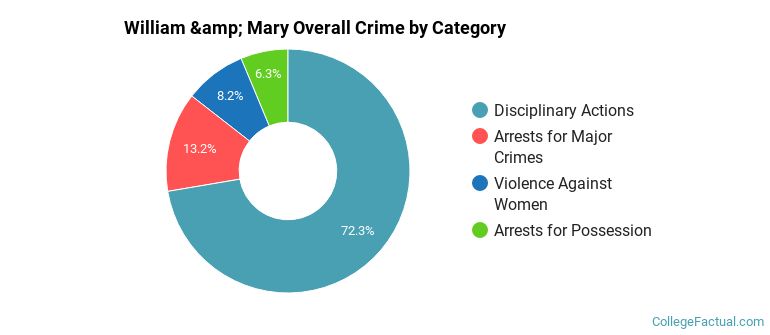 William &amp; Mary Overall Crime by Category