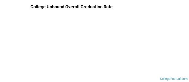 College Unbound Graduation Rates
