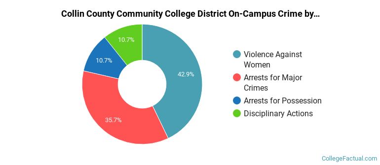 Collin County Community College District On-Campus Crime by Category