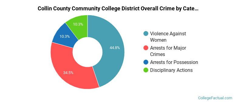 Collin County Community College District Overall Crime by Category