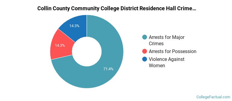 Collin County Community College District Residence Hall Crime by Category