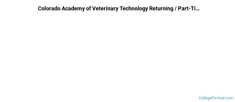 Colorado Academy of Veterinary Technology Non Completers