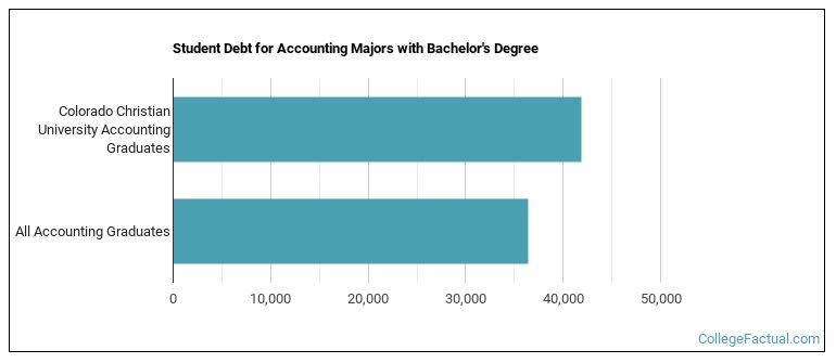 Student debt for Accounting majors with a bachelor's degree at CCU