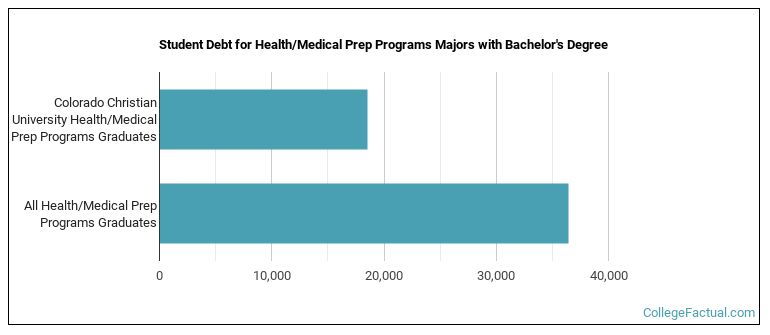 Student debt for Health/Medical Prep Programs majors with a bachelor's degree at CCU