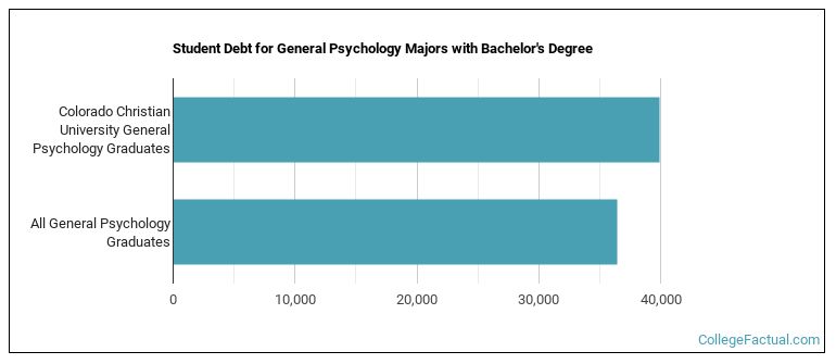 Student debt for General Psychology majors with a bachelor's degree at CCU