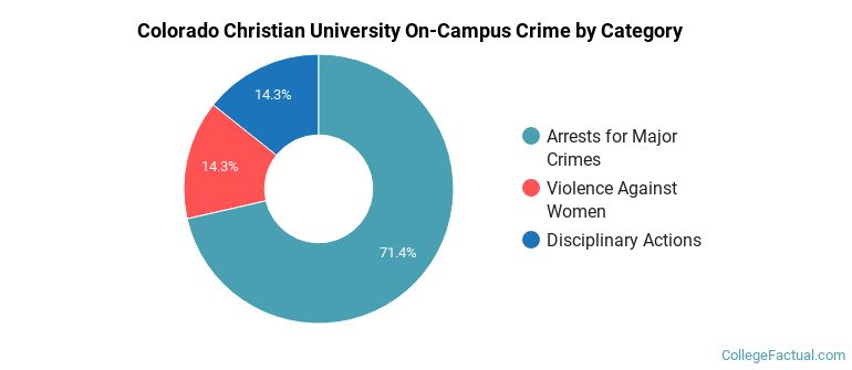 Colorado Christian University On-Campus Crime by Category