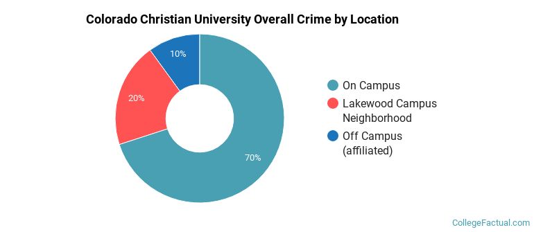 Colorado Christian University Overall Crime by Location