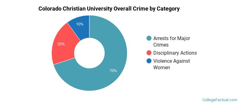 Colorado Christian University Overall Crime by Category