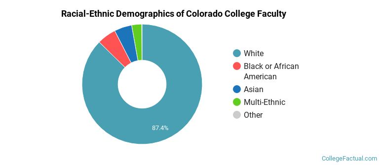 Racial-Ethnic Demographics of Colorado College Faculty