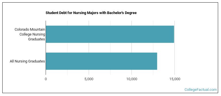 Student debt for Nursing majors with a bachelor's degree at Colorado Mountain College