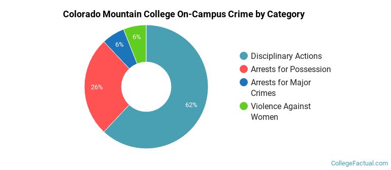 Colorado Mountain College On-Campus Crime by Category