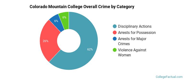 Colorado Mountain College Overall Crime by Category