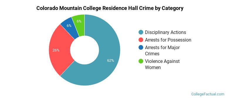 Colorado Mountain College Residence Hall Crime by Category