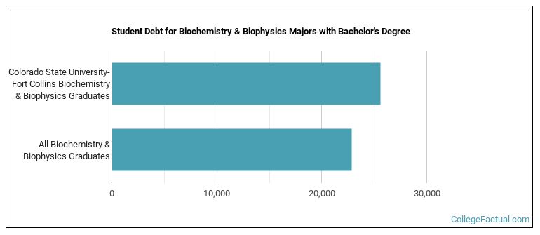 Student debt for Biochemistry & Biophysics majors with a bachelor's degree at Colorado State University-Fort Collins