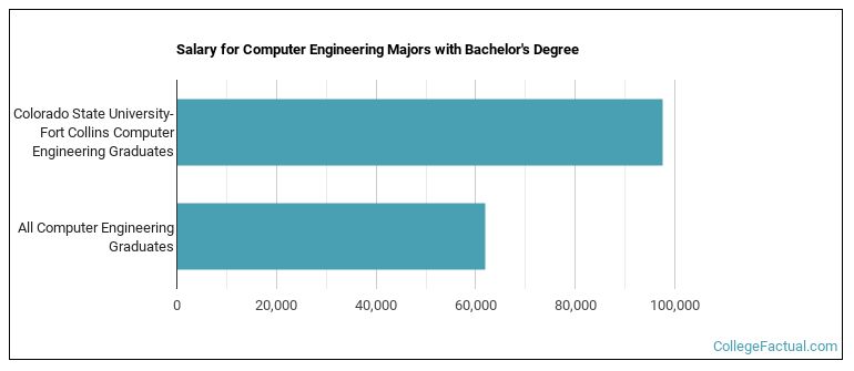 Salary for Computer Engineering majors with a bachelor's degree at Colorado State University-Fort Collins