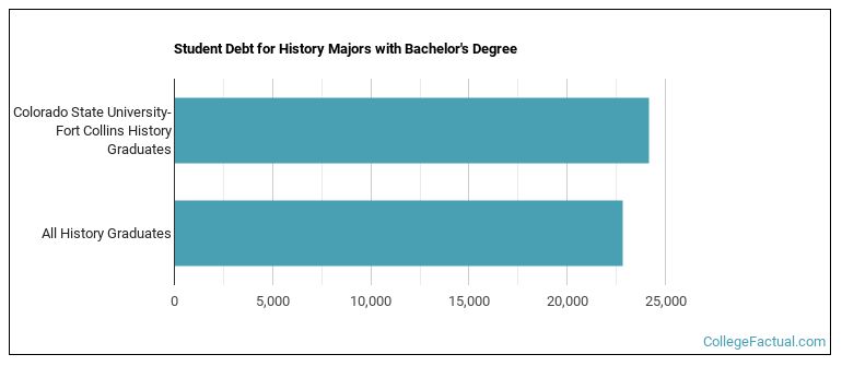 Student debt for History majors with a bachelor's degree at Colorado State University-Fort Collins