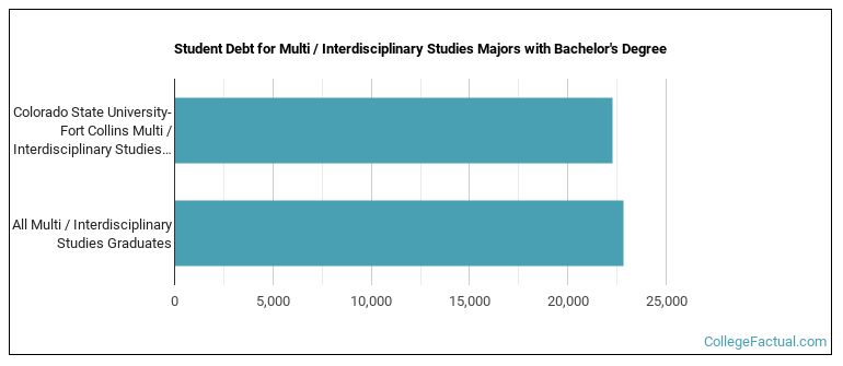 Student debt for Multi / Interdisciplinary Studies majors with a bachelor's degree at Colorado State University-Fort Collins