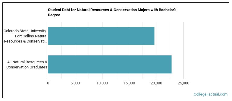 Student debt for Natural Resources & Conservation majors with a bachelor's degree at Colorado State University-Fort Collins