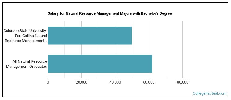 Salary for Natural Resource Management majors with a bachelor's degree at Colorado State University-Fort Collins