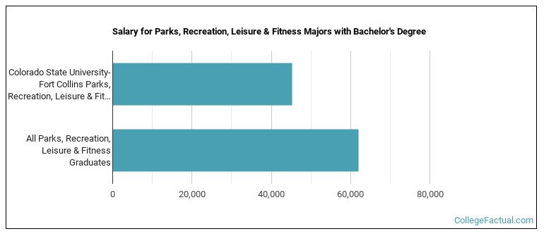 Salary for Parks, Recreation, Leisure & Fitness majors with a bachelor's degree at Colorado State University-Fort Collins
