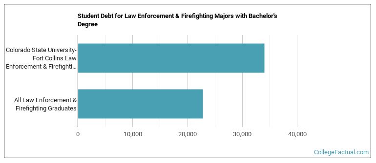 Student debt for Law Enforcement & Firefighting majors with a bachelor's degree at Colorado State University-Fort Collins