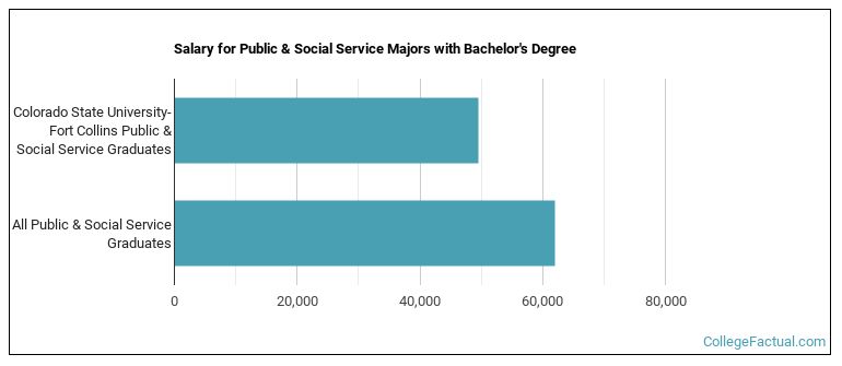 Salary for Public & Social Service majors with a bachelor's degree at Colorado State University-Fort Collins