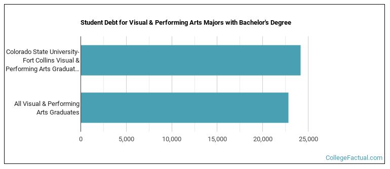 Student debt for Visual & Performing Arts majors with a bachelor's degree at Colorado State University-Fort Collins