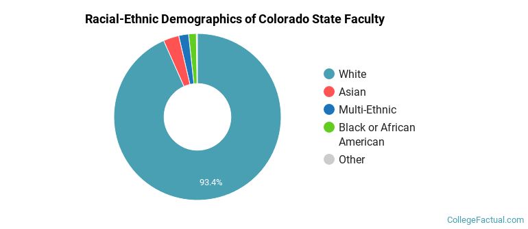Racial-Ethnic Demographics of Colorado State Faculty