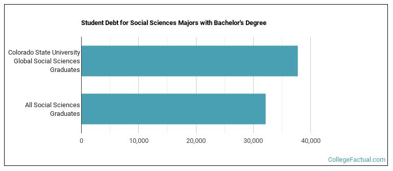 Student debt for Social Sciences majors with a bachelor's degree at Colorado State University Global