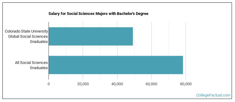Salary for Social Sciences majors with a bachelor's degree at Colorado State University Global