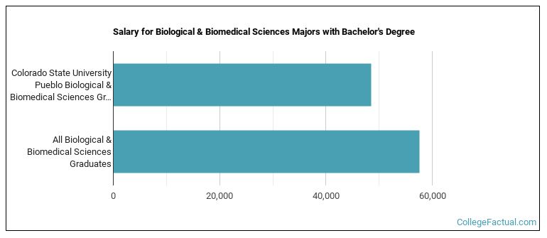Salary for Biological & Biomedical Sciences majors with a bachelor's degree at CSU Pueblo