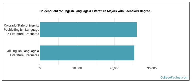 Student debt for English Language & Literature majors with a bachelor's degree at CSU Pueblo