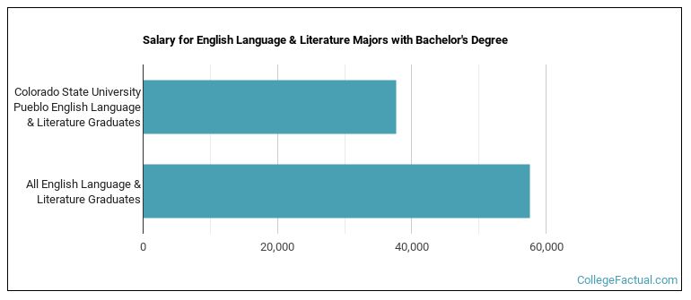 Salary for English Language & Literature majors with a bachelor's degree at CSU Pueblo