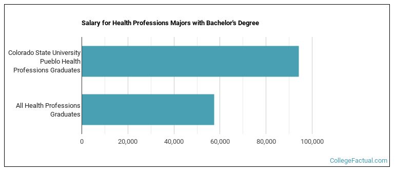 Salary for Health Professions majors with a bachelor's degree at CSU Pueblo