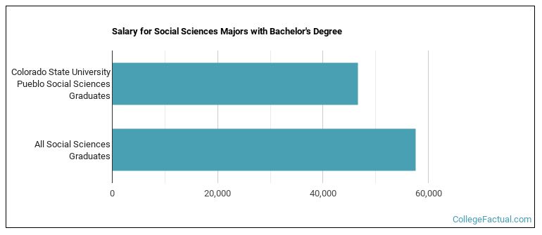 Salary for Social Sciences majors with a bachelor's degree at CSU Pueblo