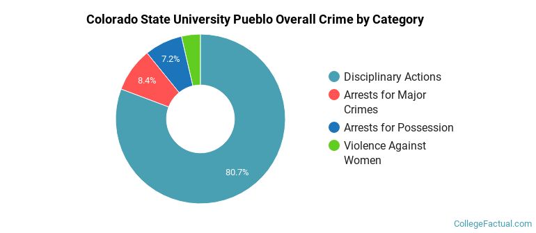 Colorado State University Pueblo Overall Crime by Category