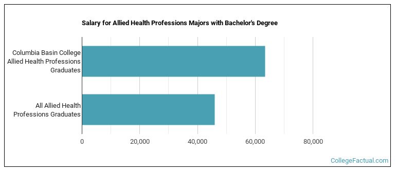 Salary for Allied Health Professions majors with a bachelor's degree at CBC