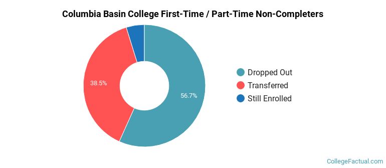 Columbia Basin College Non Completers
