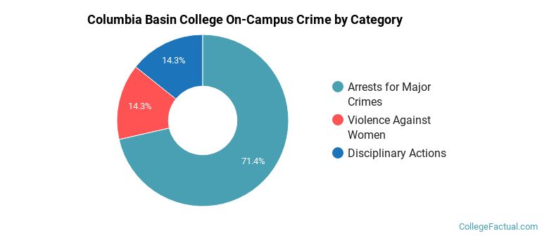 Columbia Basin College On-Campus Crime by Category