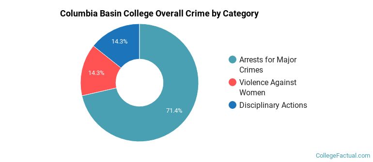 Columbia Basin College Overall Crime by Category