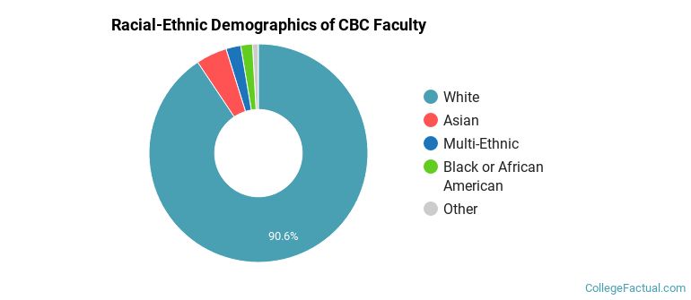 Racial-Ethnic Demographics of CBC Faculty