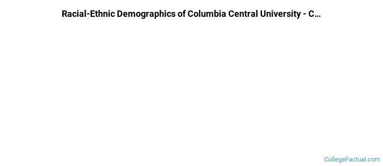 Racial-Ethnic Demographics of Columbia Central University - Caguas Faculty