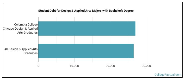 Student debt for Design & Applied Arts majors with a bachelor's degree at Columbia College Chicago