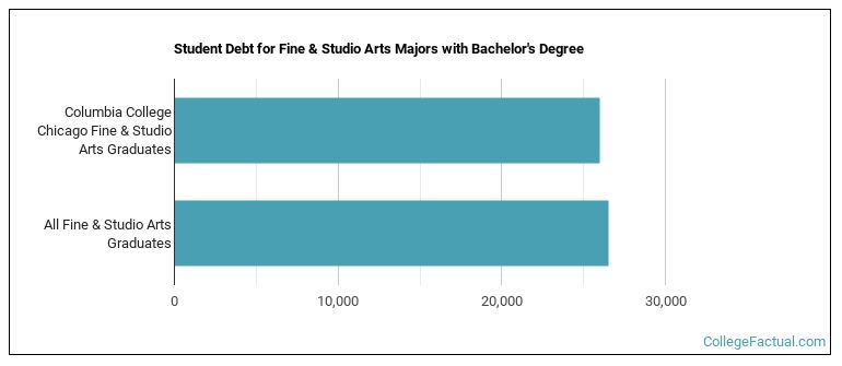 Student debt for Fine & Studio Arts majors with a bachelor's degree at Columbia College Chicago