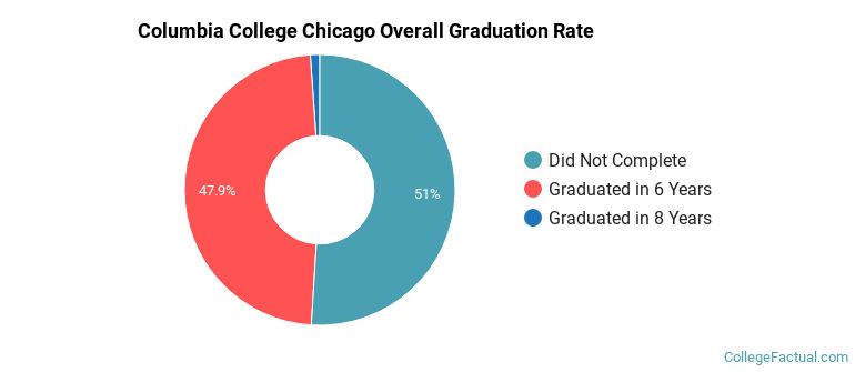Columbia Graduation Rates