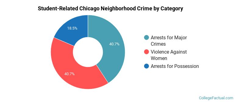Student-Related Chicago Neighborhood Crime by Category