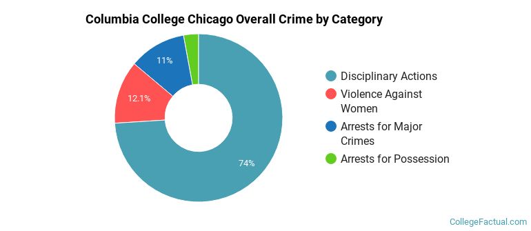 Columbia College Chicago Overall Crime by Category