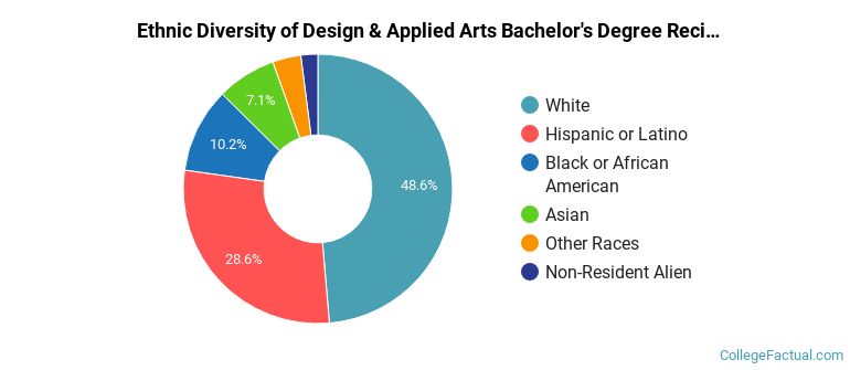 Ethnic diversity of Design & Applied Arts majors at Columbia College Chicago
