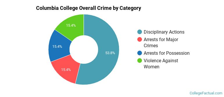 Columbia College Overall Crime by Category