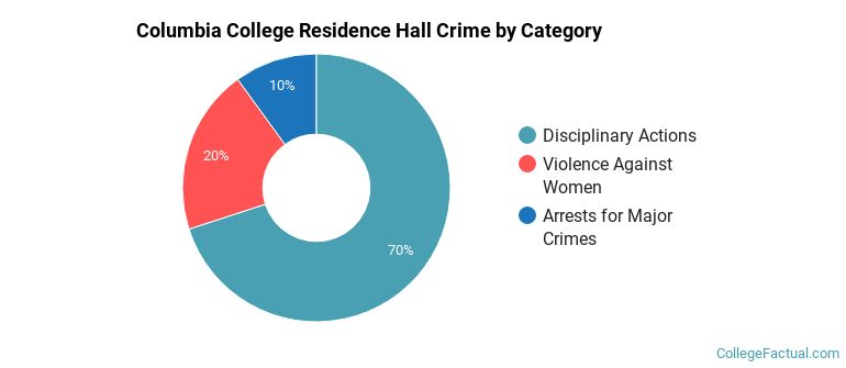 Columbia College Residence Hall Crime by Category